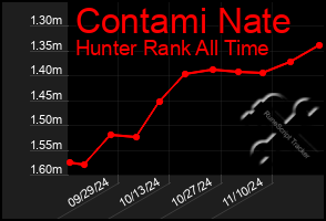 Total Graph of Contami Nate