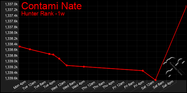 Last 7 Days Graph of Contami Nate