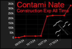 Total Graph of Contami Nate