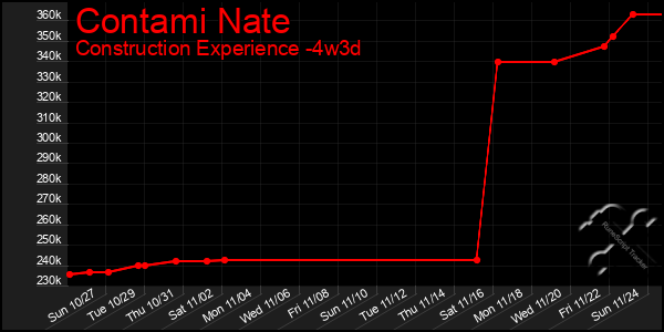 Last 31 Days Graph of Contami Nate