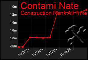 Total Graph of Contami Nate