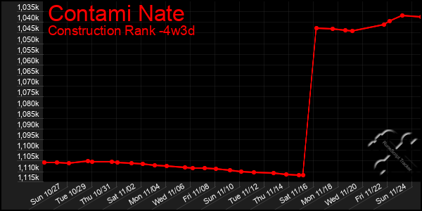 Last 31 Days Graph of Contami Nate