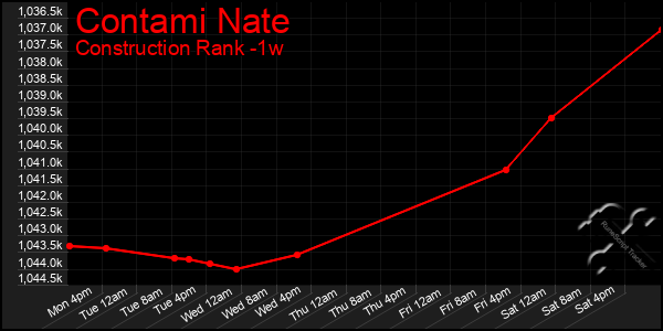 Last 7 Days Graph of Contami Nate