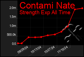 Total Graph of Contami Nate