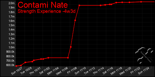 Last 31 Days Graph of Contami Nate