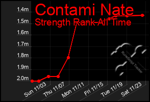 Total Graph of Contami Nate