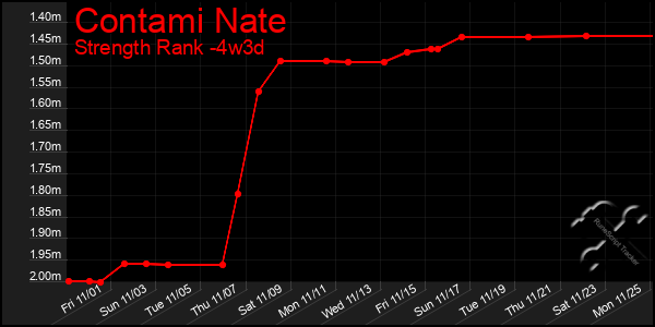 Last 31 Days Graph of Contami Nate