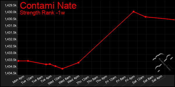 Last 7 Days Graph of Contami Nate