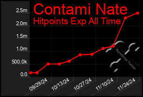 Total Graph of Contami Nate