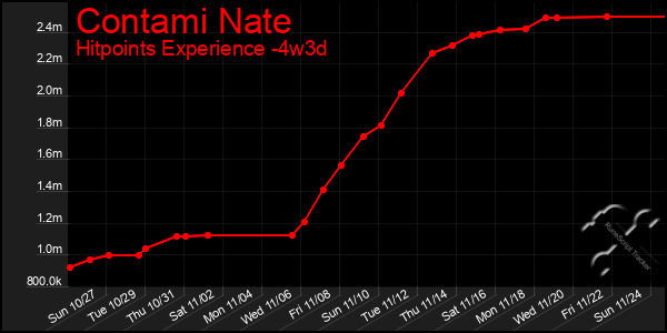 Last 31 Days Graph of Contami Nate