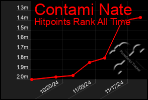 Total Graph of Contami Nate