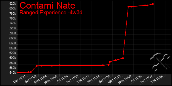 Last 31 Days Graph of Contami Nate