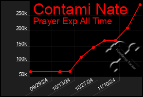 Total Graph of Contami Nate