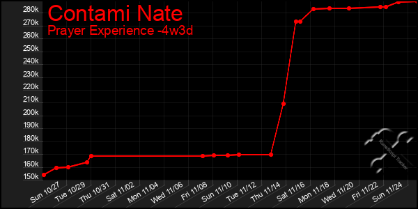 Last 31 Days Graph of Contami Nate