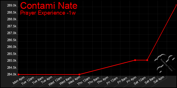 Last 7 Days Graph of Contami Nate