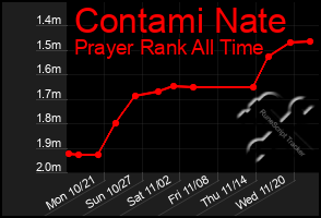 Total Graph of Contami Nate