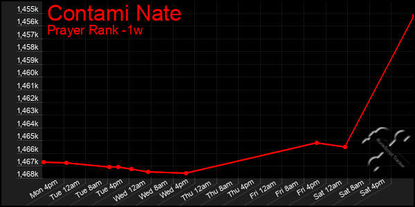 Last 7 Days Graph of Contami Nate