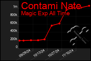 Total Graph of Contami Nate