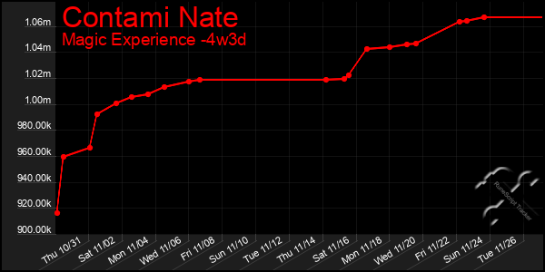 Last 31 Days Graph of Contami Nate