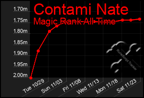 Total Graph of Contami Nate