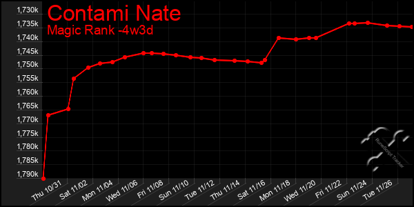 Last 31 Days Graph of Contami Nate