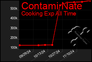 Total Graph of Contami Nate