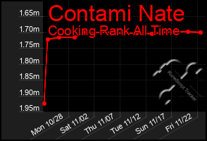 Total Graph of Contami Nate