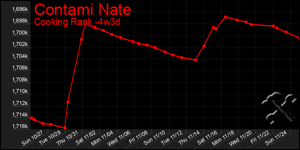 Last 31 Days Graph of Contami Nate