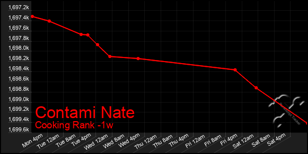 Last 7 Days Graph of Contami Nate