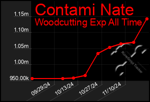 Total Graph of Contami Nate