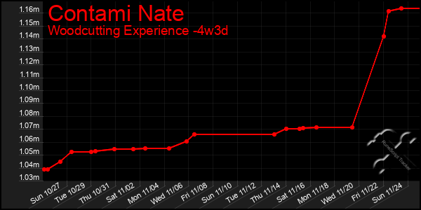 Last 31 Days Graph of Contami Nate