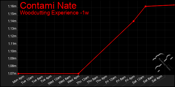 Last 7 Days Graph of Contami Nate