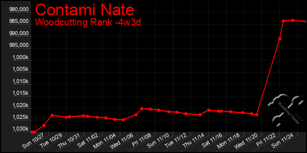 Last 31 Days Graph of Contami Nate