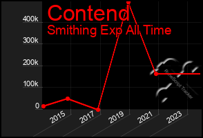 Total Graph of Contend