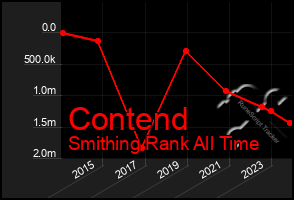 Total Graph of Contend