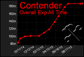 Total Graph of Contender