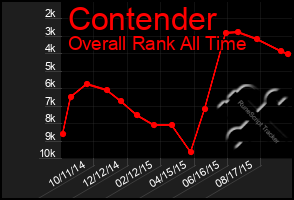 Total Graph of Contender