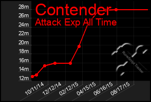 Total Graph of Contender