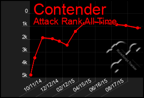 Total Graph of Contender