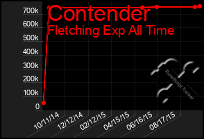 Total Graph of Contender