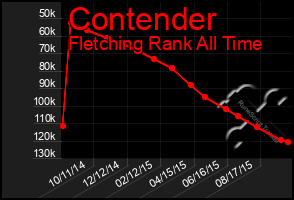 Total Graph of Contender