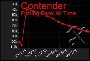 Total Graph of Contender