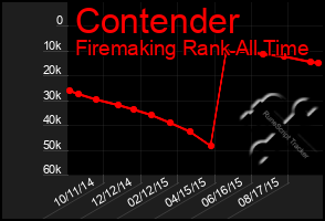 Total Graph of Contender