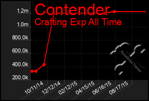 Total Graph of Contender