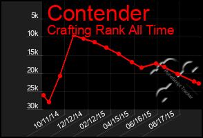 Total Graph of Contender