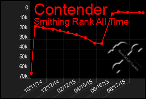 Total Graph of Contender