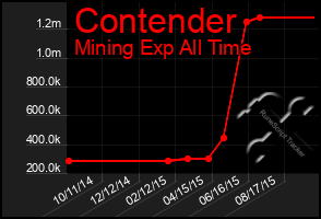 Total Graph of Contender