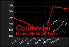 Total Graph of Contender