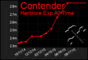 Total Graph of Contender