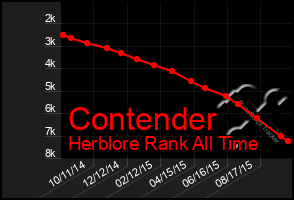 Total Graph of Contender